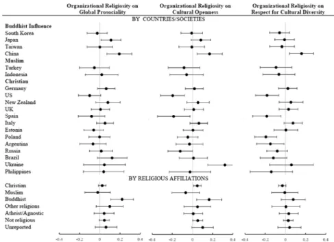 Figure IIB.  Forest plot showing effects of organizational religiosity on cosmopolitan orientation (standardized regression coefficients  and  the  95%  confidence  interval)  for  each  country/society  (on  the  upper  part  of  the  figure)  and  religi