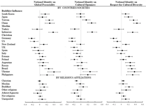 Figure IIC.  Forest plot showing effects of national identity on cosmopolitan orientation (standardized regression coefficients and the  95%  confidence  interval)  for  each  country/society  (on  the  upper  part  of  the  figure)  and  religious  affili
