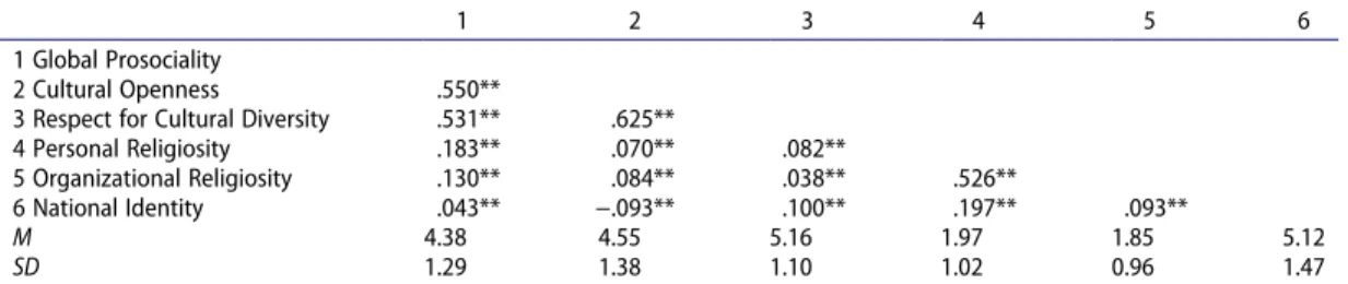 Table 1.  Correlations and descriptive statistics for cosmopolitan orientation, religiosity, and national identity.
