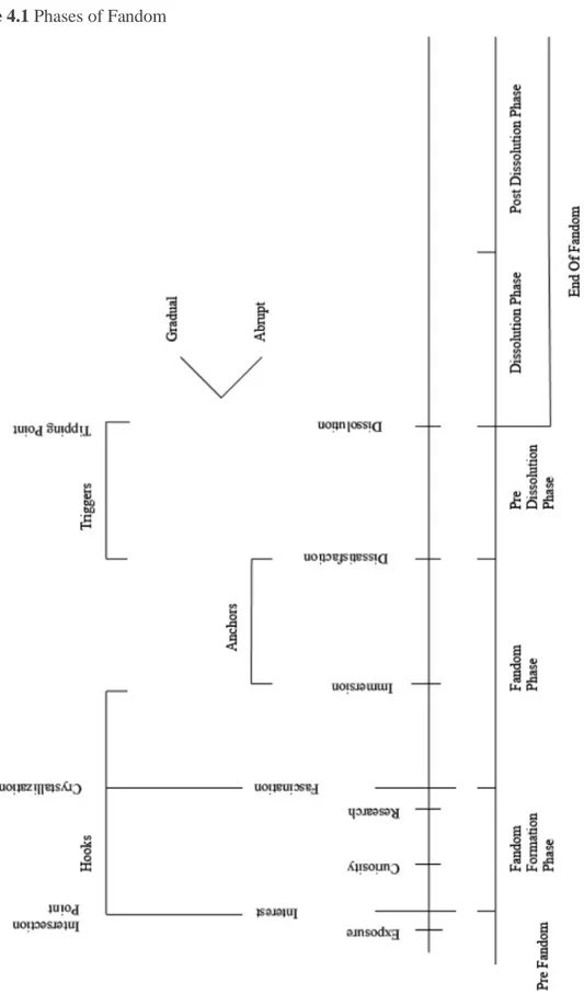 Figure 4.1 Phases of Fandom