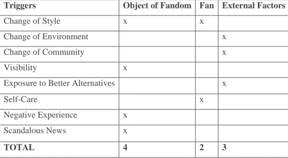 Table 4.2 Triggers’ Impact on the Domains of Dissolution