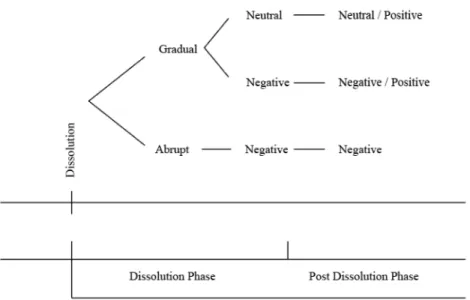 Figure 4.2 Feelings of Dissolution