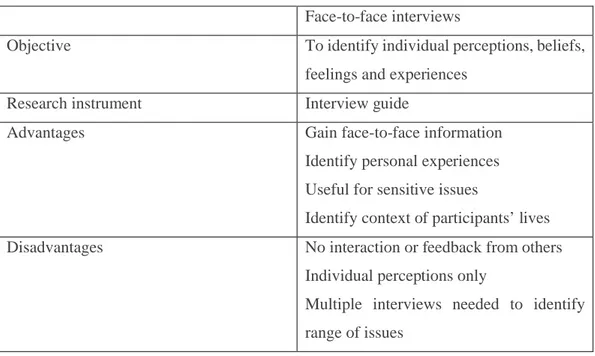 Table 2.1 Characteristics of Face-to-face Interview Qualitative Method 