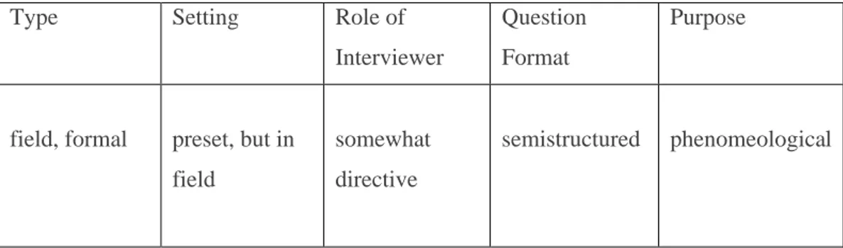 Table 2.2 Type of Interview and Dimensions