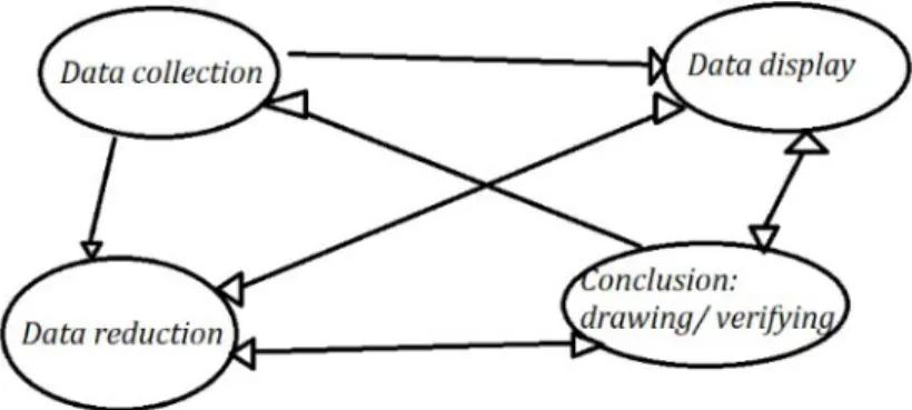Figure 2.1 Components of Data Analysis: Interactive Model
