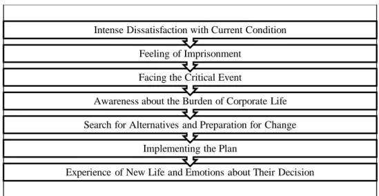 Figure 3.1 Summary for Model for Leaving the Corporate World 