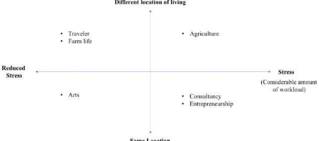 Figure 3.4. Life Style Choices of the Participants  