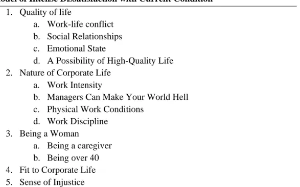 Table 4.2 Step of Intense Dissatisfaction with Current Condition  