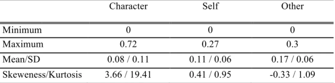 Table 3: Descriptive Statistics for Mothers’ Mental State Talk Frequency 