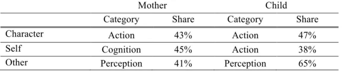 Table 5: Most Frequently Used Subcategory of Mental State Talk Clusters for  Mothers and Children 