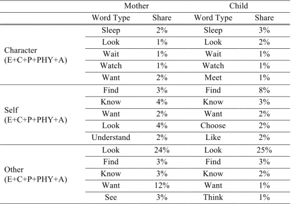 Table 6: The Five Most Frequent Mental State Words in Clusters for Mothers  and Children 