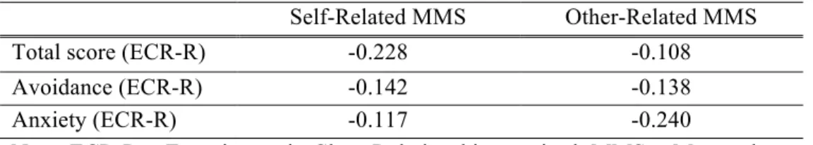 Table 9 shows the values of partial correlation (age and gender of  children were controlled) between the Experience in Close Relationship  (ECR-R) questionnaire and mothers’ self and other related mental state word scores  (MMS)