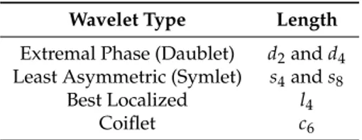 Table 1. The most successful wavelet types. Wavelet Type Length Extremal Phase (Daublet) d 2 and d 4 Least Asymmetric (Symlet) s 4 and s 8