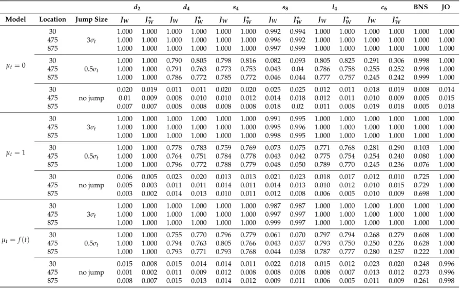 Table 2. Size and power results: single jump.