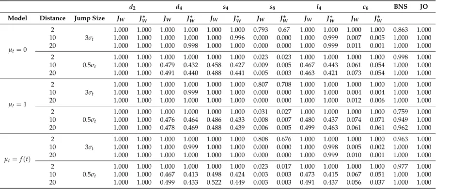 Table 4. Power results: two consecutive jumps, second jump.