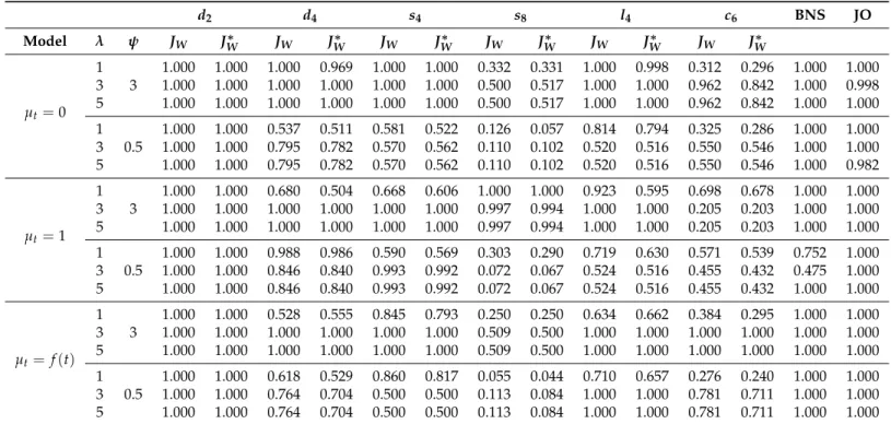 Table 5. Power results: randomized jumps. d 2 d 4 s 4 s 8 l 4 c 6 BNS JO Model λ ψ J W J W∗ J W J W∗ J W J W∗ J W J W∗ J W J W∗ J W J W∗ µ t = 0 1 3 1.000 1.000 1.000 0.969 1.000 1.000 0.332 0.331 1.000 0.998 0.312 0.296 1.000 1.00031.0001.0001.0001.0001.0