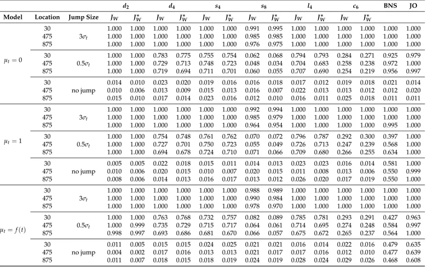 Table A1. Size and power results: single jump (stochastic spot volatility).