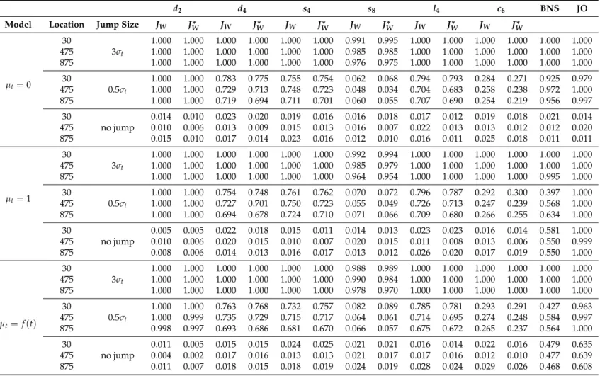Table A1. Size and power results: single jump (stochastic spot volatility).