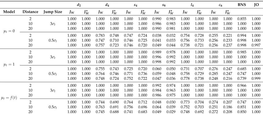 Table A2. Power results: two consecutive jumps, first jump (stochastic spot volatility).
