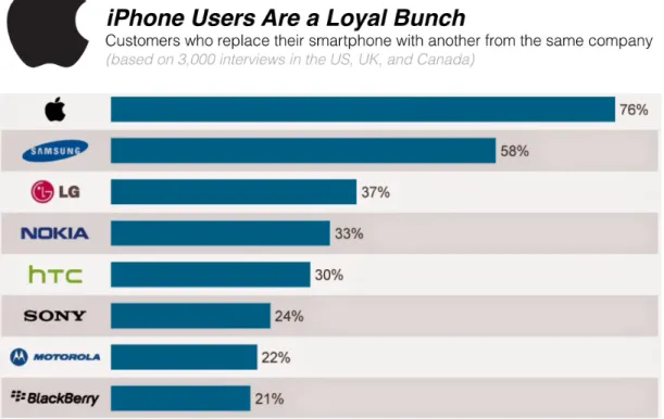 Figure 6 - Chart showing the loyalty of Apple customers compared to other competitors of the sector