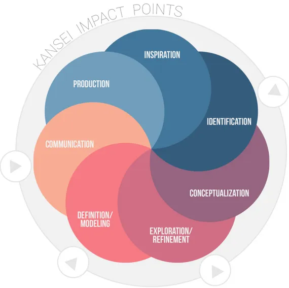 Figure 8 - “Emotional Response Sensitive Design Process” illustration, displaying the created linking points of Kansei 