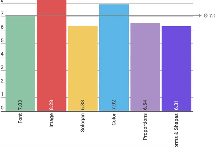 Figure 13 - Average distributions of the individual elements of print design on a 0 - 10 point rating scale