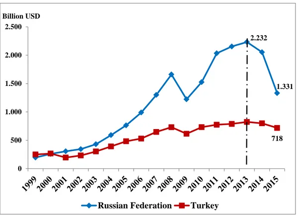 Figure 2. Trend Analysis for Turkey and Russian Federation by GDP (Current USD)  