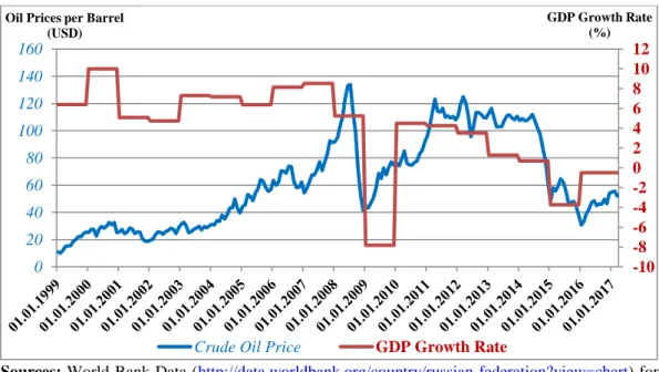 Figure 3. Russian Economy by Oil Prices &amp; GDP Growth Rate