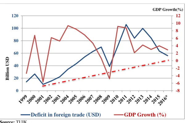 Figure 5.  Deficit in Turkish Foreign Trade and GDP Growth of Turkey