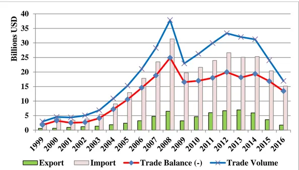 Figure 9. Turkish - Russian Bilateral Trade 