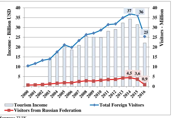 Figure 11.Turkish Tourism &amp; Russian Visitors