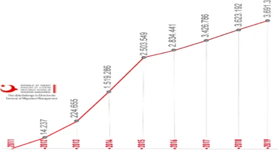 Figure  3.1  Graph  of  Statistics  on  the  Distribution  of  Syrian  Refugees  in  the  Scope  of 