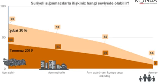 Figure  3.3  Graph  of  Percentage  Change  on  the  Perception  of  Syrian  Asylum-Seekers  (Statistics  on  the  percentage  of  changes  to  the  question  of  “What  do  you  think  is  your  relationship  with  Syrian  Asylum-Seekers”)