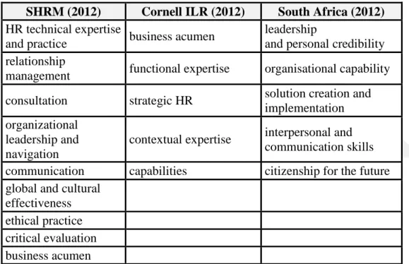 Table 1: Other Latest HR Comptency Models* 