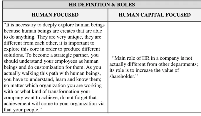 Table 3 includes illustrative codes of HR definition and roles in terms of human focused  and human capital focused perspectives