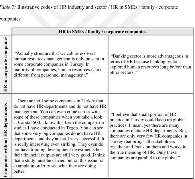 Table 7: Illustrative codes of HR industry and sector / HR in SMEs / family / corporate  companies 