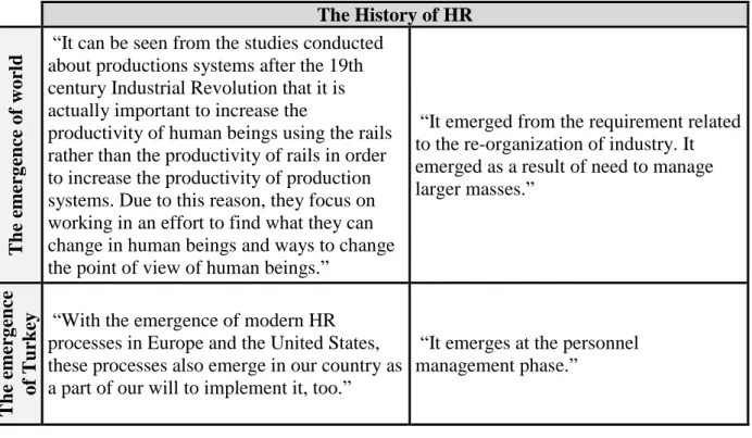 Table 9: Illustrative codes of HR evolution / The history of HR  The History of HR  The emergence of world