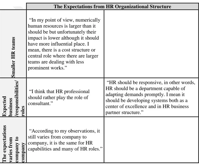 Table 11: Illustrative codes of HR evolution / The expectations from HR organizational  structure  