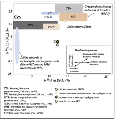 Fig. 13. δ 34 S versus δ 18 O - SO