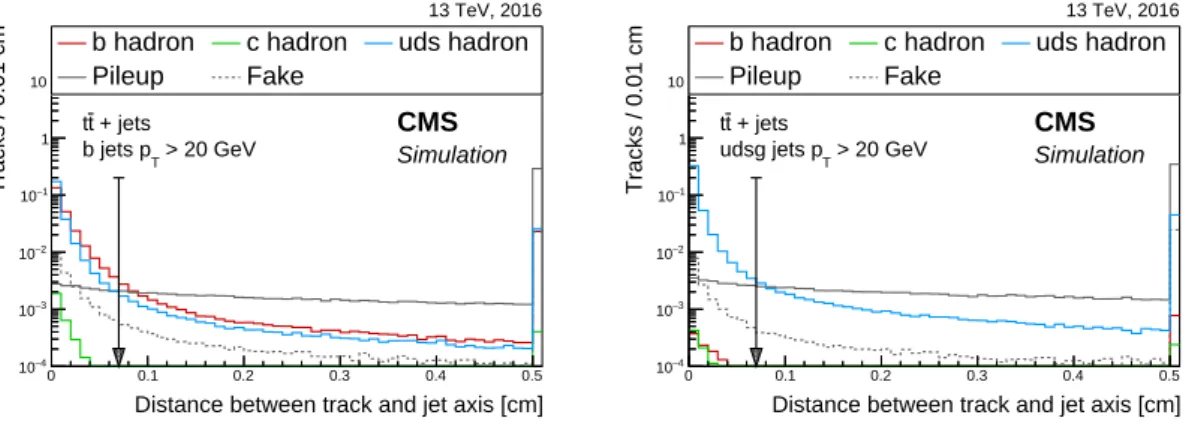 Figure 2 . Distribution of the distance between a track and the jet axis at their point of closest approach for