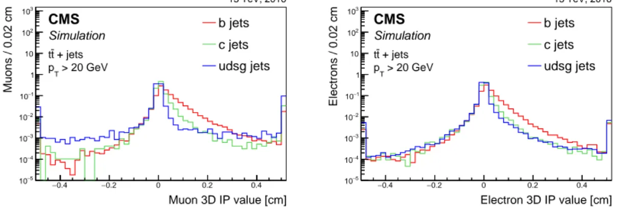 Figure 8 . Distribution of the 3D impact parameter value for soft muons (left) and soft electrons (right) for