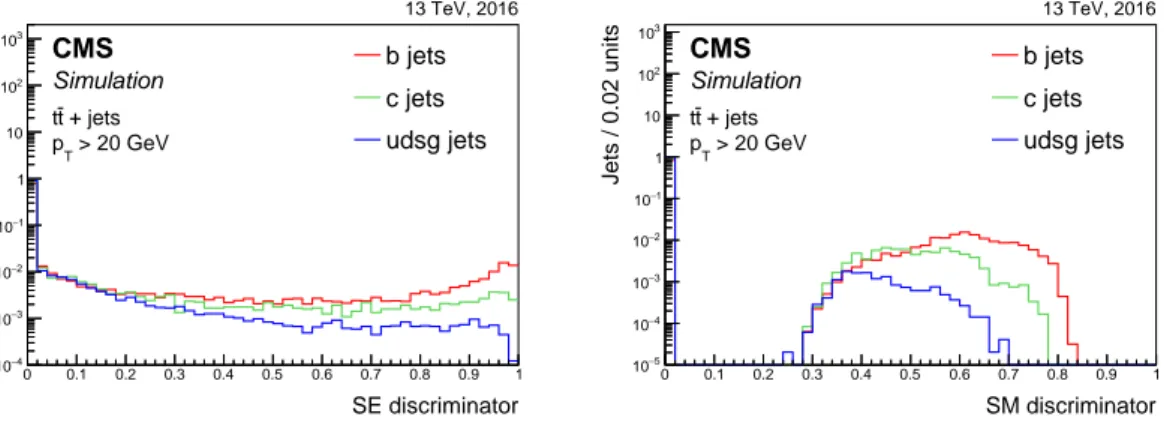 Figure 14 . Distribution of the soft-electron (left) and soft-muon (right) discriminator values for jets of