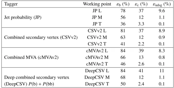 Table 2 . Taggers, working points, and corresponding efficiency for b jets with pT &gt; 20 GeV in simulated