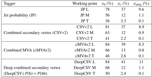 Table 2 . Taggers, working points, and corresponding efficiency for b jets with pT > 20 GeV in simulated
