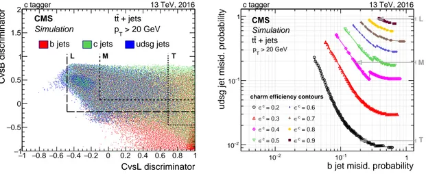 Figure 19 . Correlation between CvsL and CvsB taggers for the various jet flavours (left), and misidentification