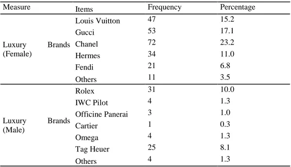 Table 4.1. Female and Male Luxury Brand Preferences 