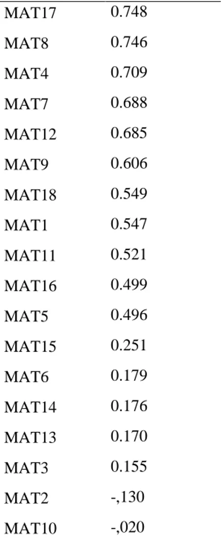 Table 4.8. Component Matrix Findings of Materialism 