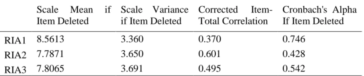 Table 4.18. KMO &amp; Bartlett’s Test of Risk Aversion 