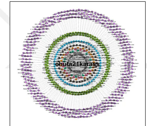 Figure 6. Co-hashtag graph of @chuta21karass 