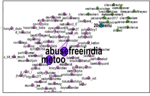 Figure 12. Co-hashtag graph of #abusefreeindia 